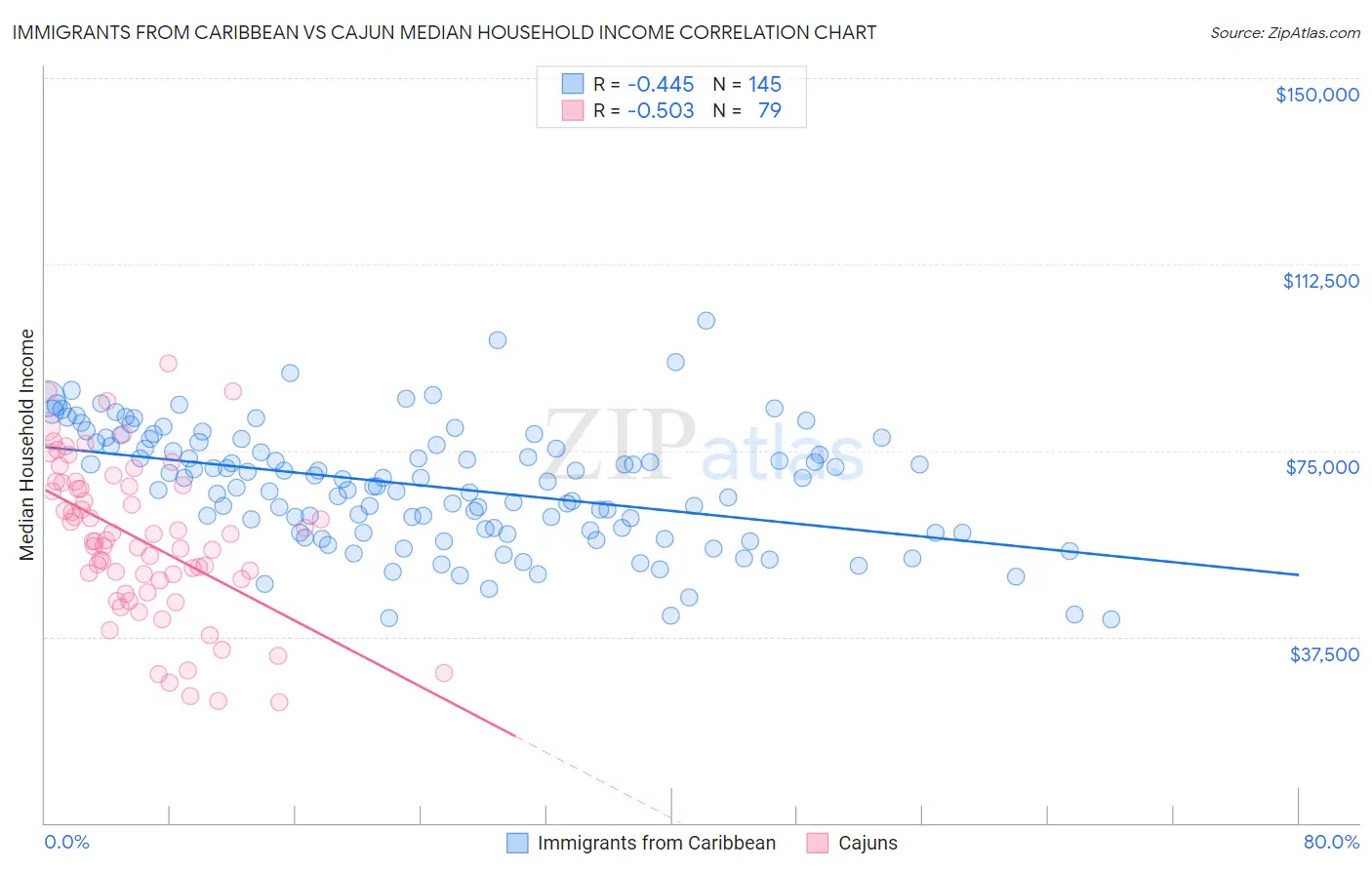 Immigrants from Caribbean vs Cajun Median Household Income