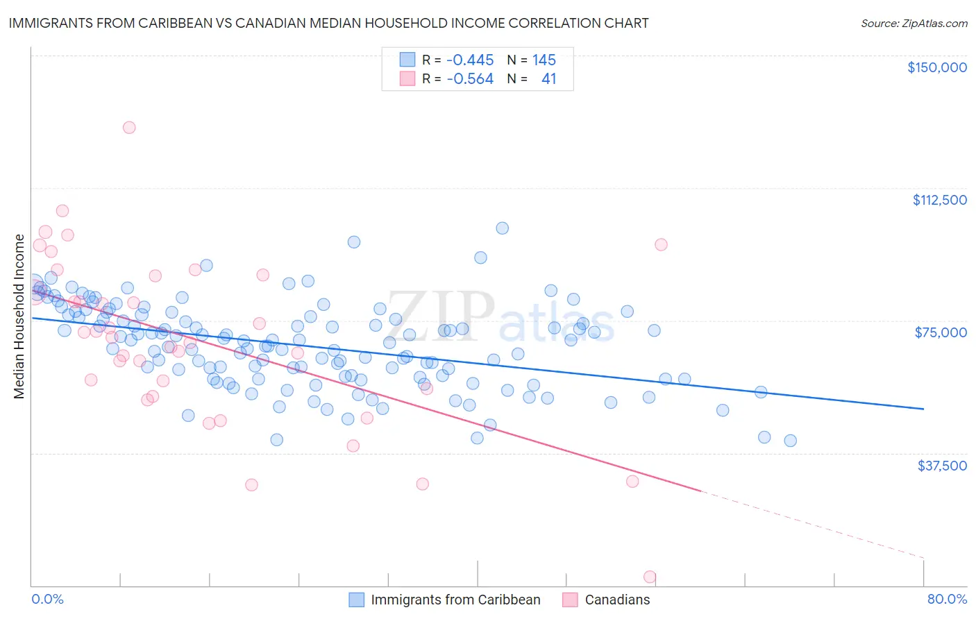 Immigrants from Caribbean vs Canadian Median Household Income