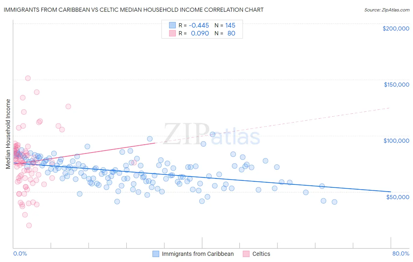 Immigrants from Caribbean vs Celtic Median Household Income