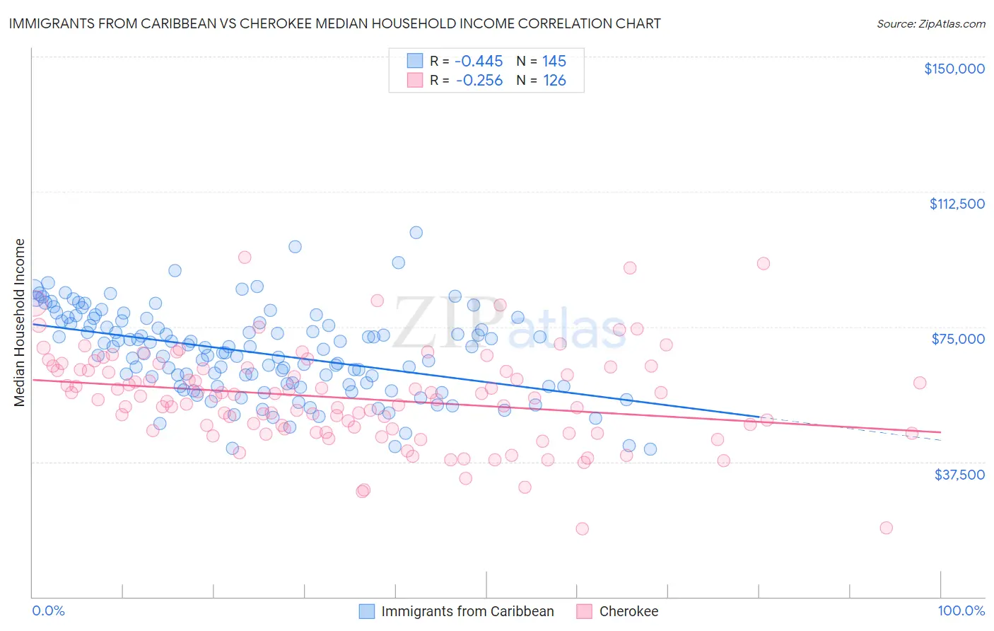 Immigrants from Caribbean vs Cherokee Median Household Income