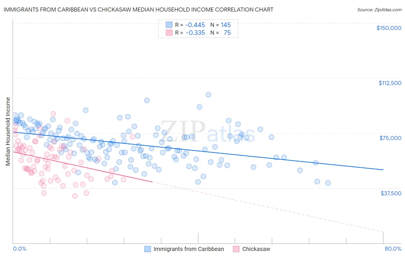 Immigrants from Caribbean vs Chickasaw Median Household Income