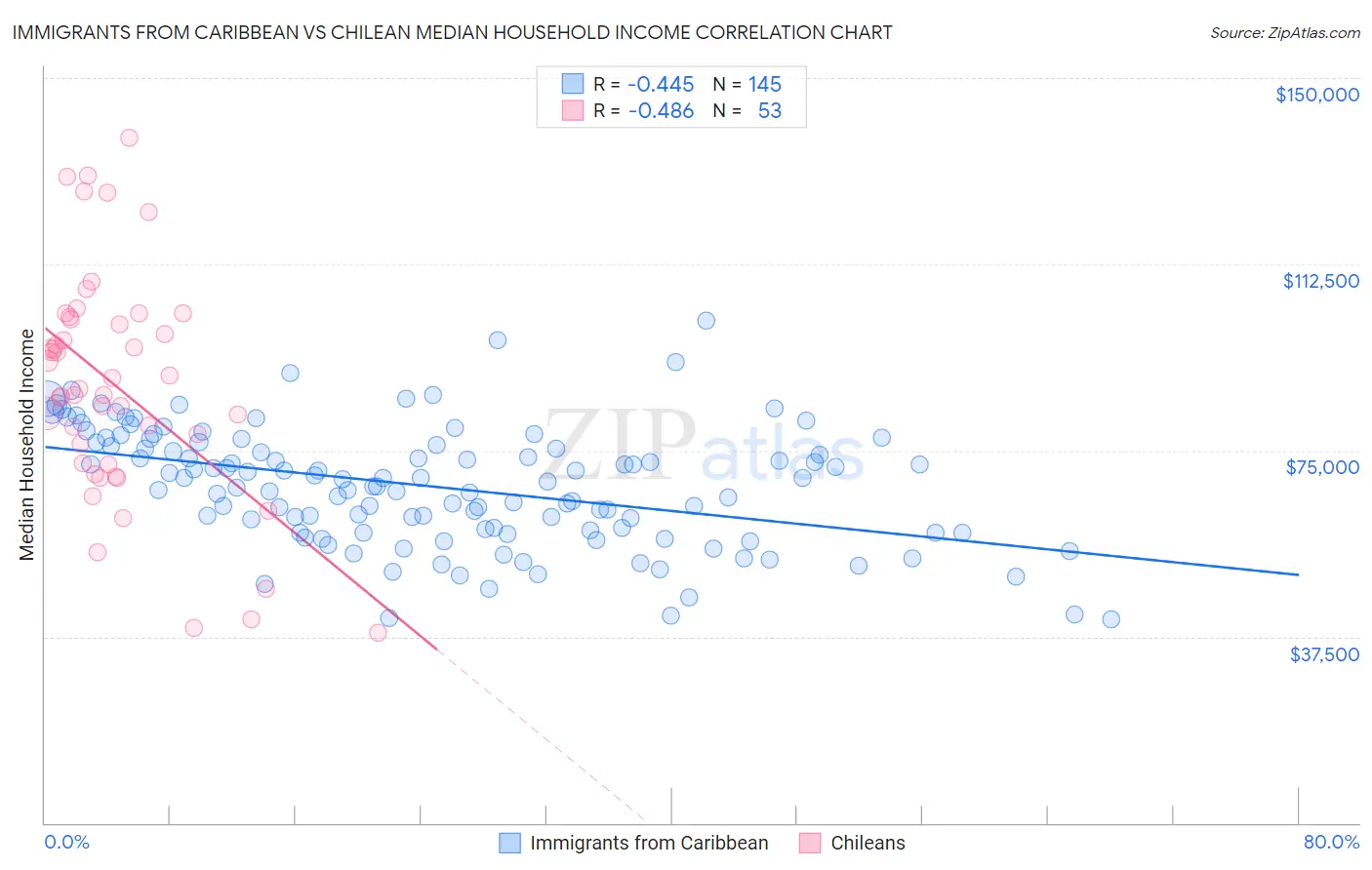 Immigrants from Caribbean vs Chilean Median Household Income