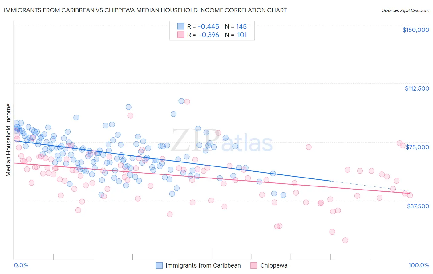 Immigrants from Caribbean vs Chippewa Median Household Income