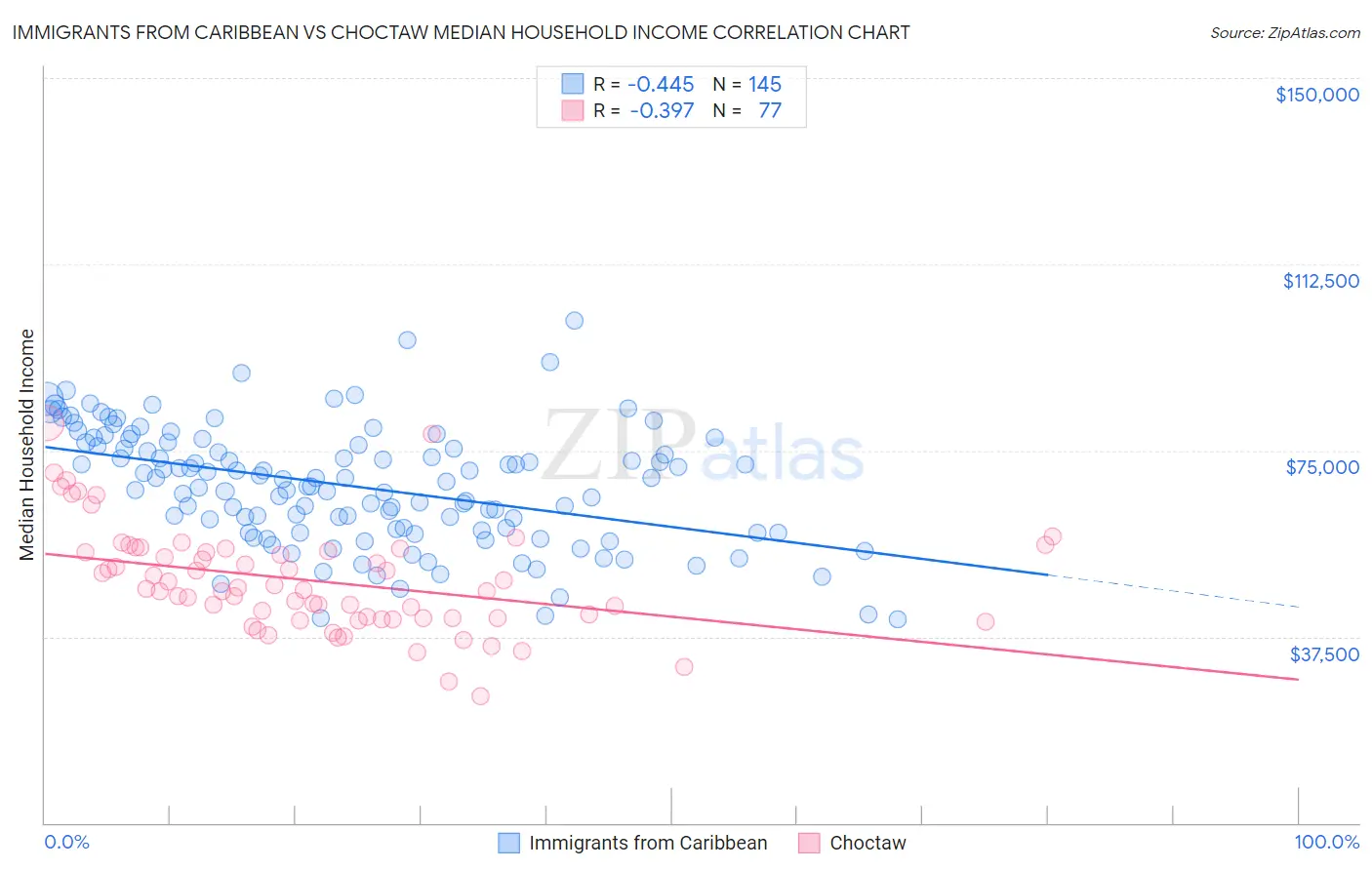 Immigrants from Caribbean vs Choctaw Median Household Income
