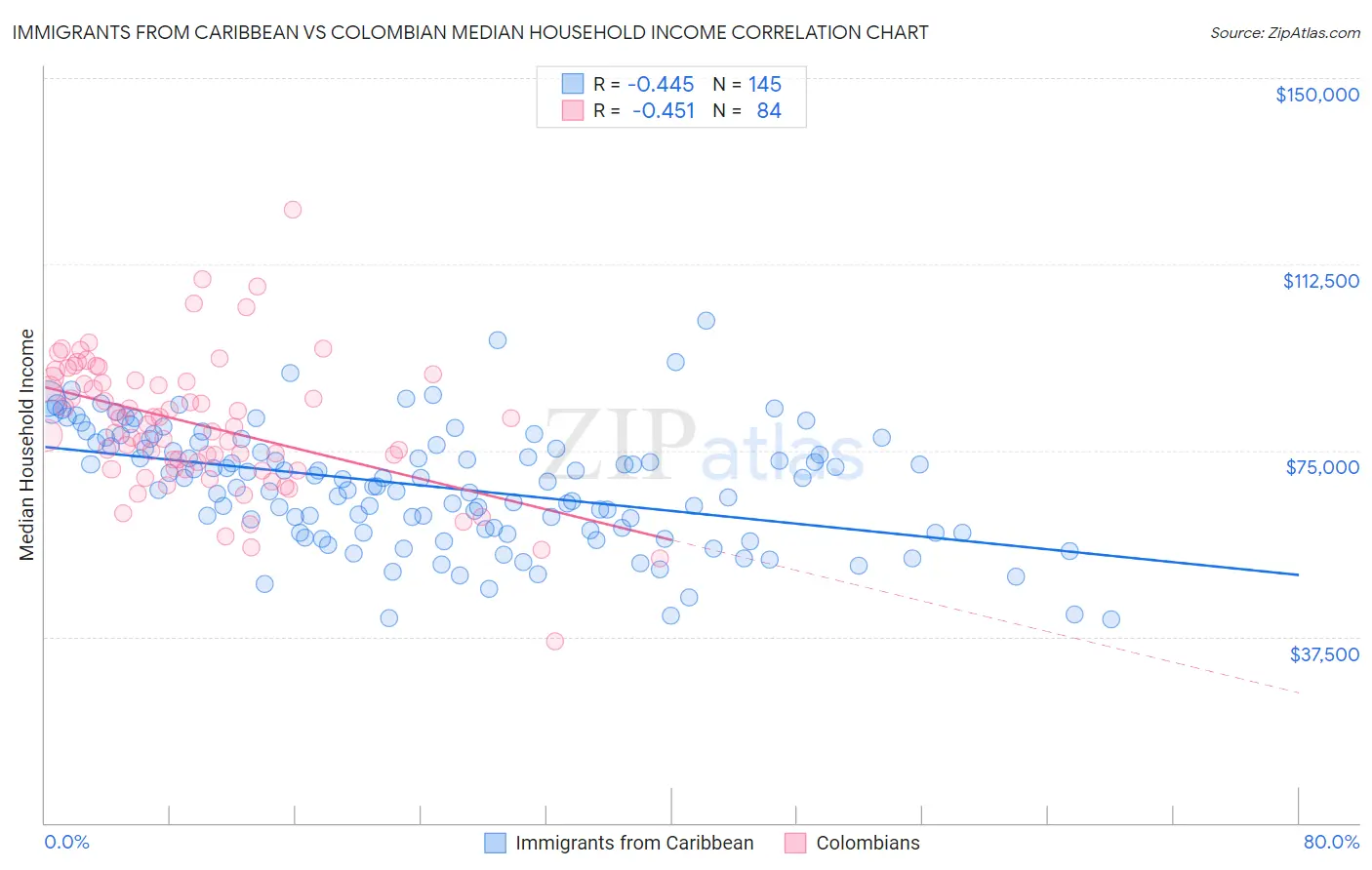 Immigrants from Caribbean vs Colombian Median Household Income