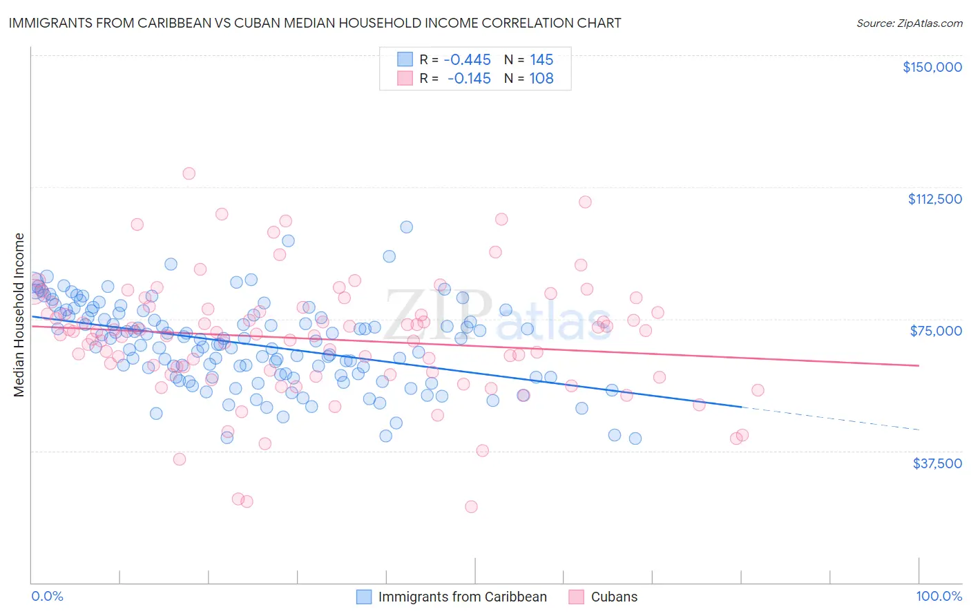 Immigrants from Caribbean vs Cuban Median Household Income