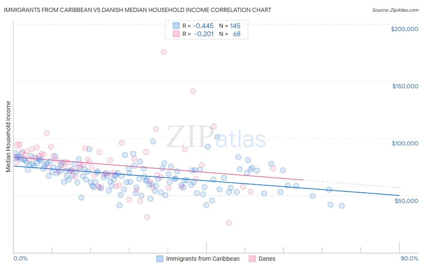Immigrants from Caribbean vs Danish Median Household Income