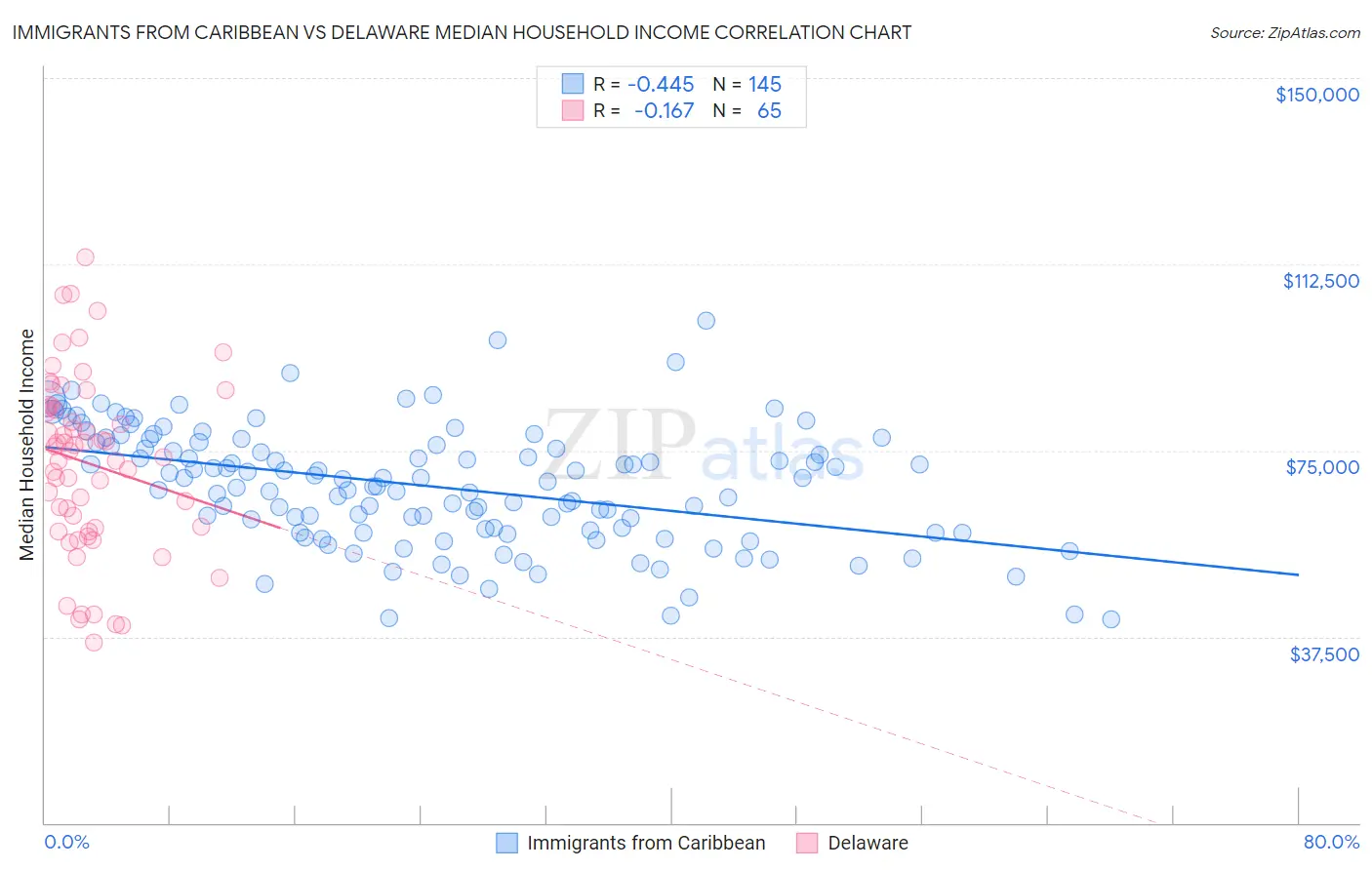 Immigrants from Caribbean vs Delaware Median Household Income