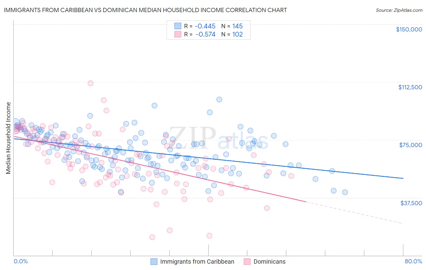 Immigrants from Caribbean vs Dominican Median Household Income