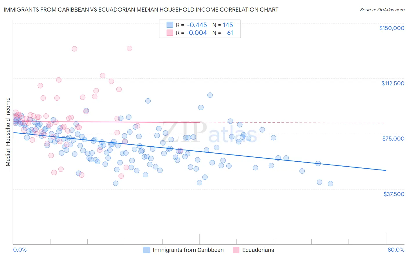 Immigrants from Caribbean vs Ecuadorian Median Household Income
