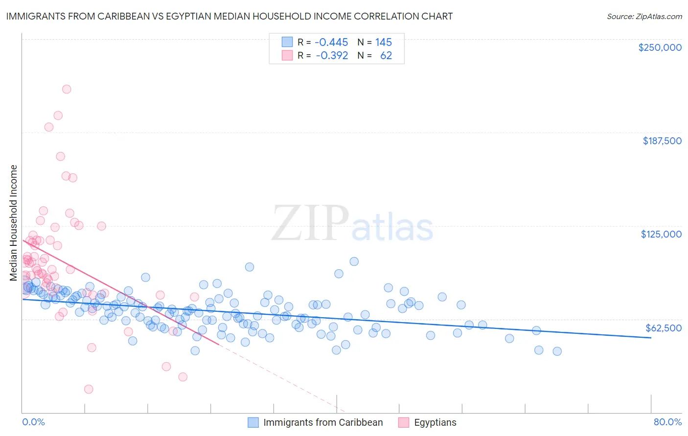 Immigrants from Caribbean vs Egyptian Median Household Income