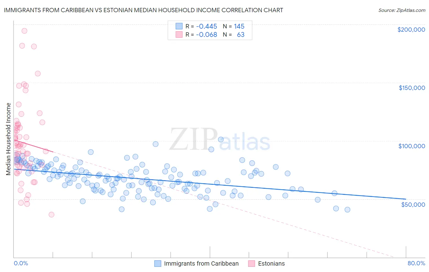 Immigrants from Caribbean vs Estonian Median Household Income