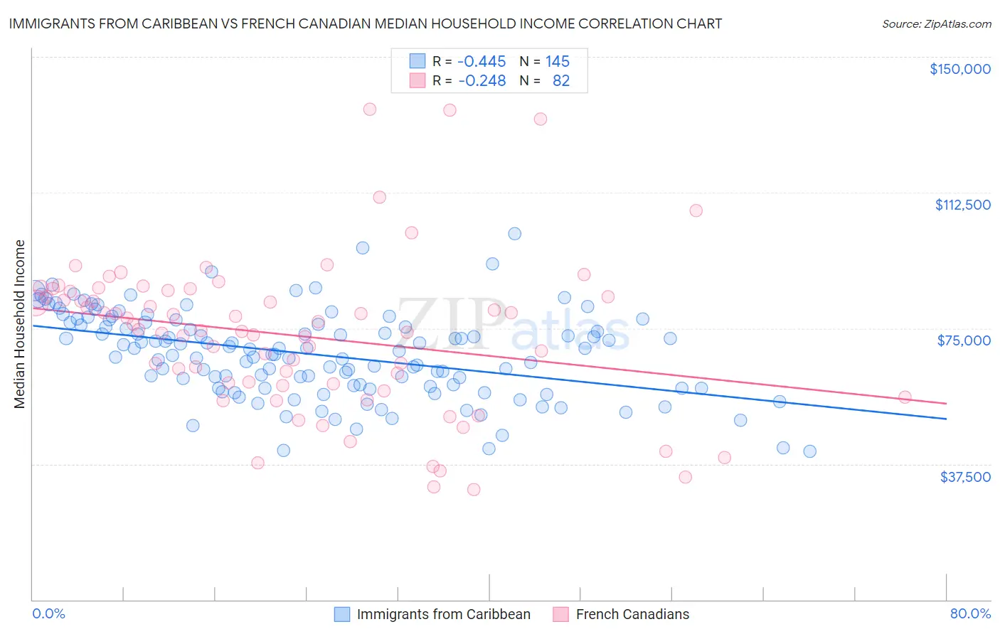 Immigrants from Caribbean vs French Canadian Median Household Income