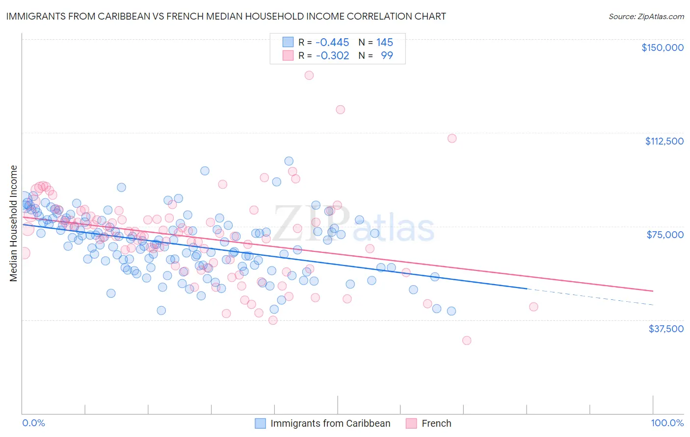 Immigrants from Caribbean vs French Median Household Income