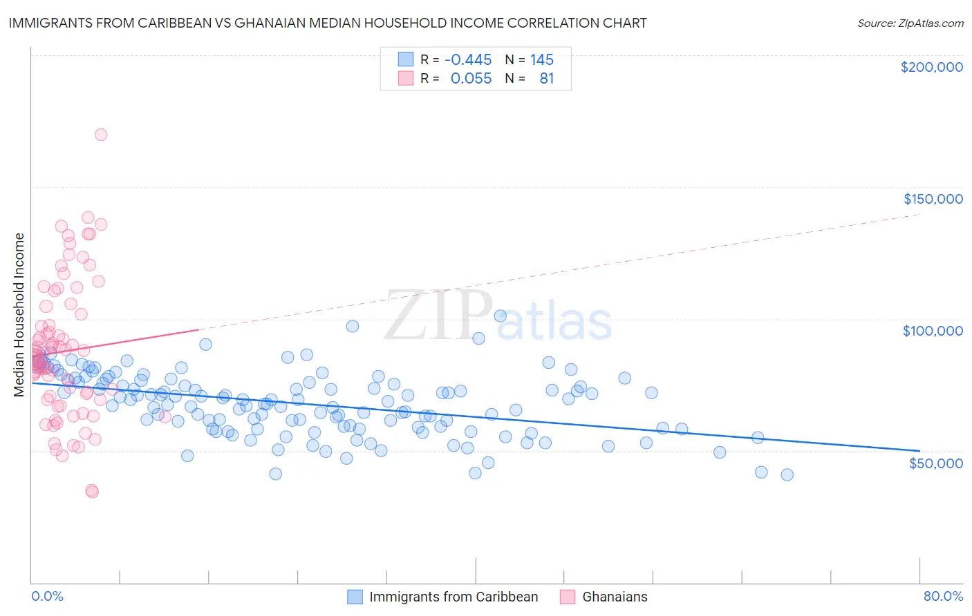 Immigrants from Caribbean vs Ghanaian Median Household Income