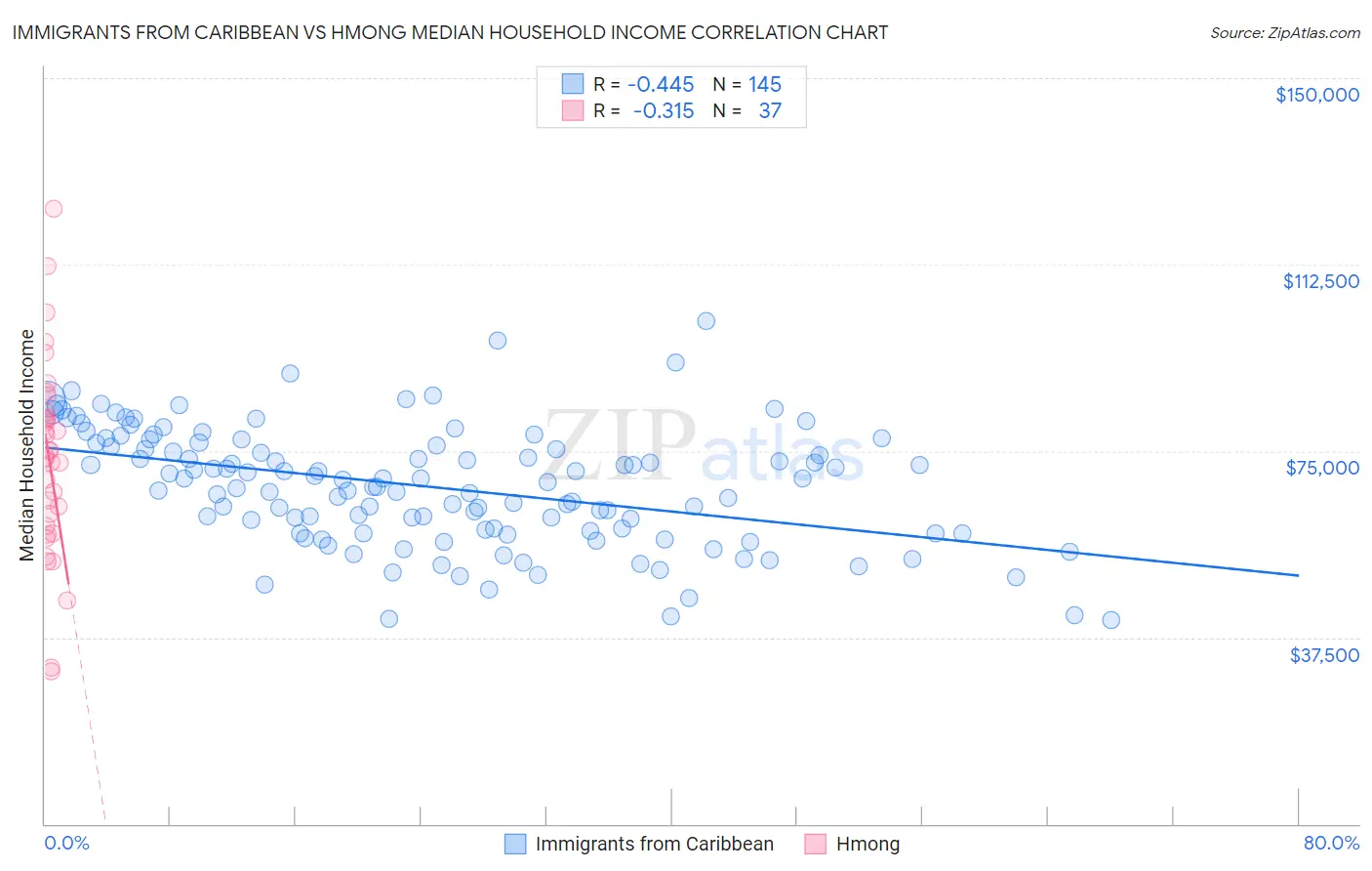 Immigrants from Caribbean vs Hmong Median Household Income