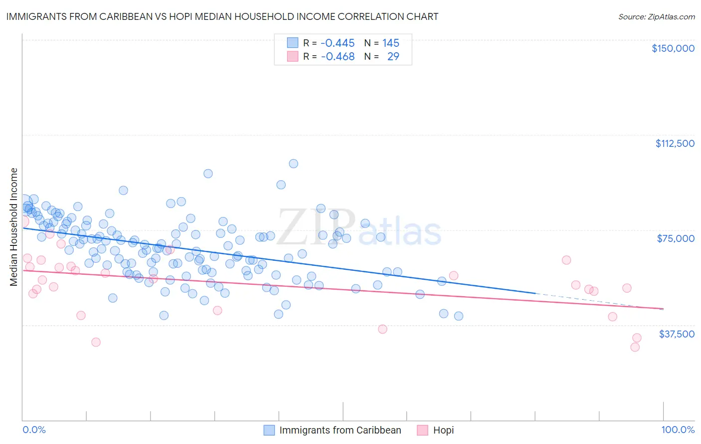 Immigrants from Caribbean vs Hopi Median Household Income