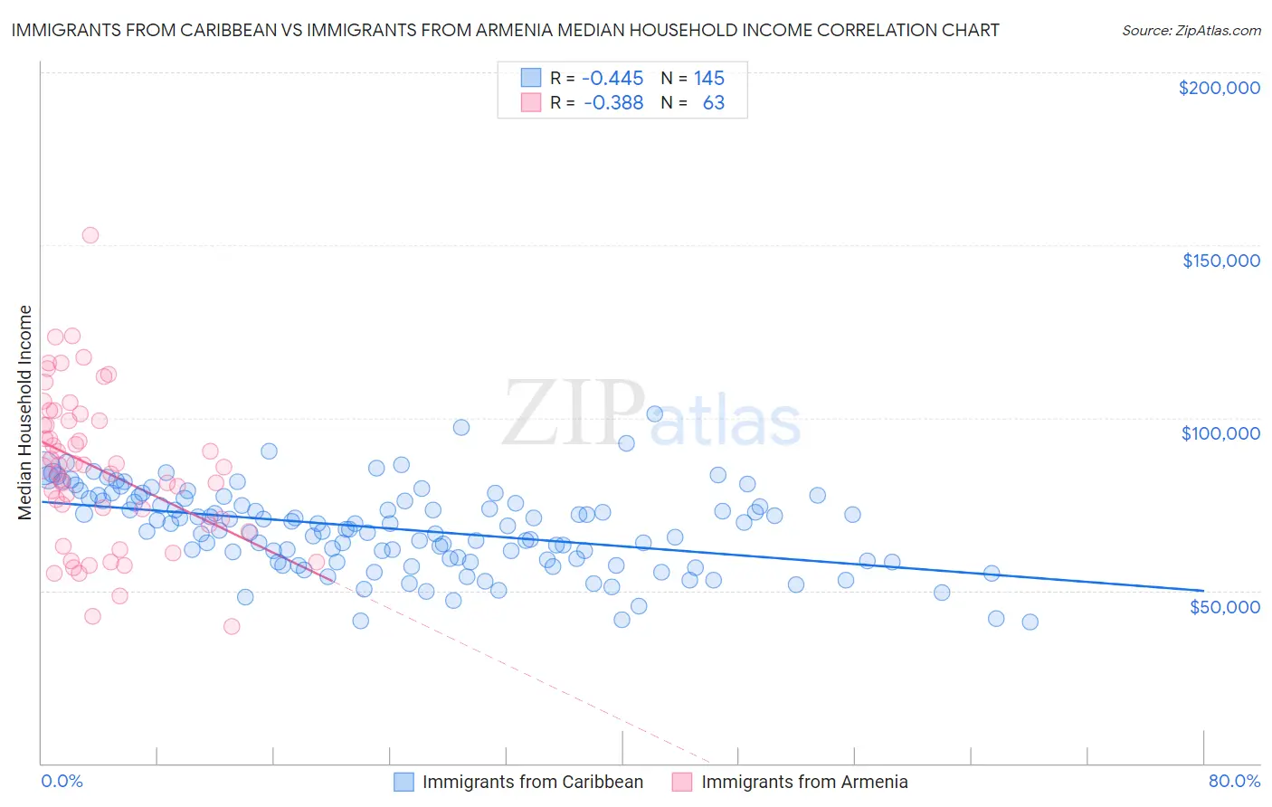 Immigrants from Caribbean vs Immigrants from Armenia Median Household Income