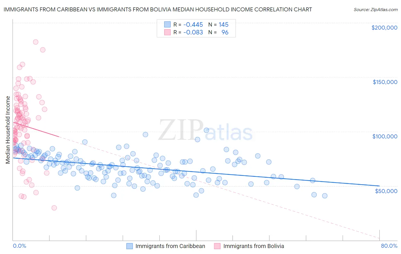 Immigrants from Caribbean vs Immigrants from Bolivia Median Household Income