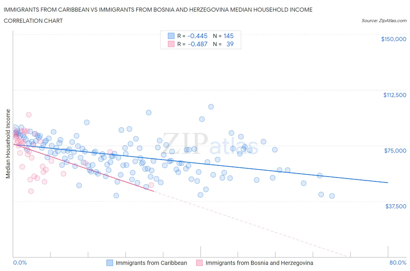Immigrants from Caribbean vs Immigrants from Bosnia and Herzegovina Median Household Income