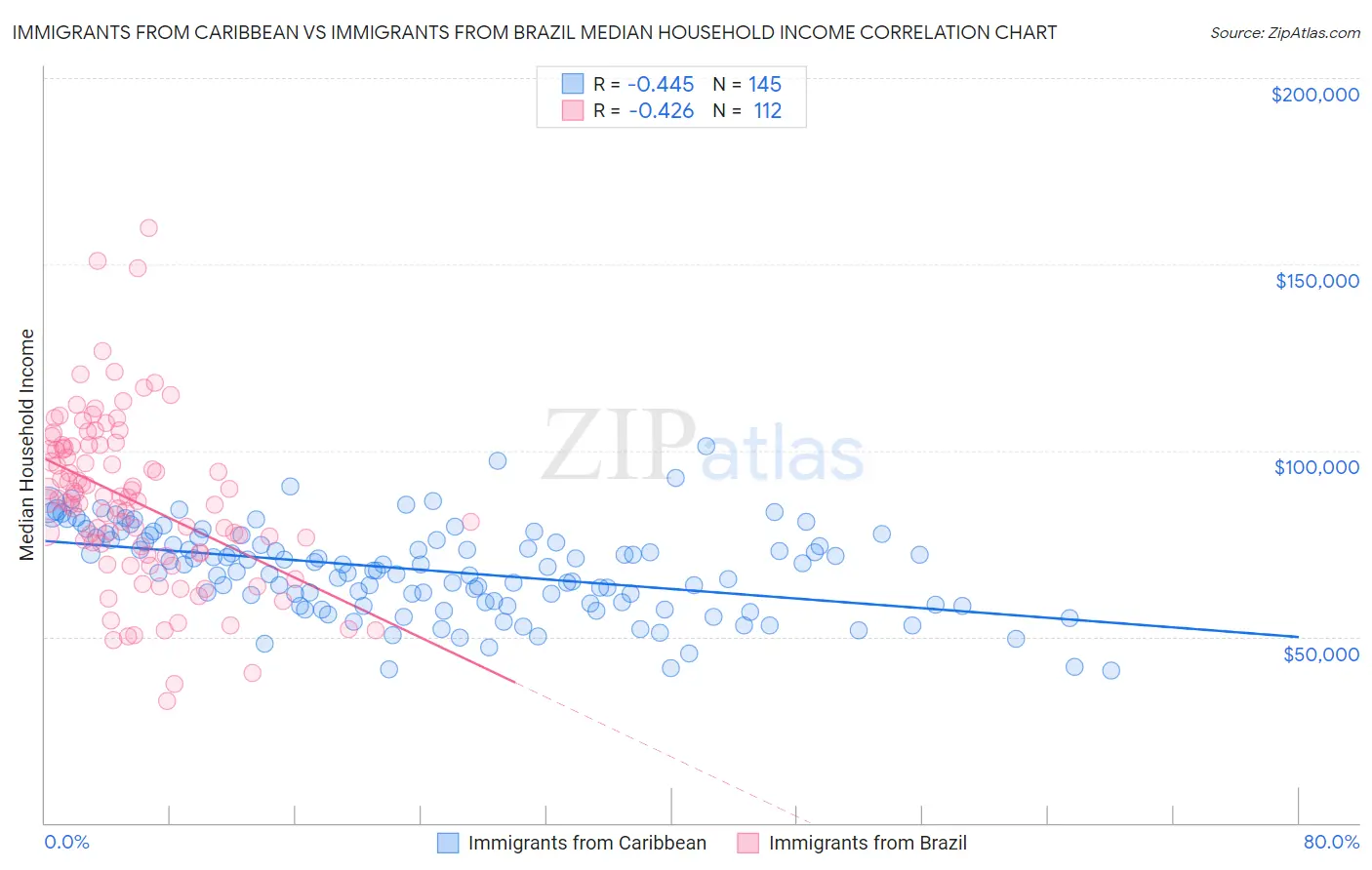 Immigrants from Caribbean vs Immigrants from Brazil Median Household Income