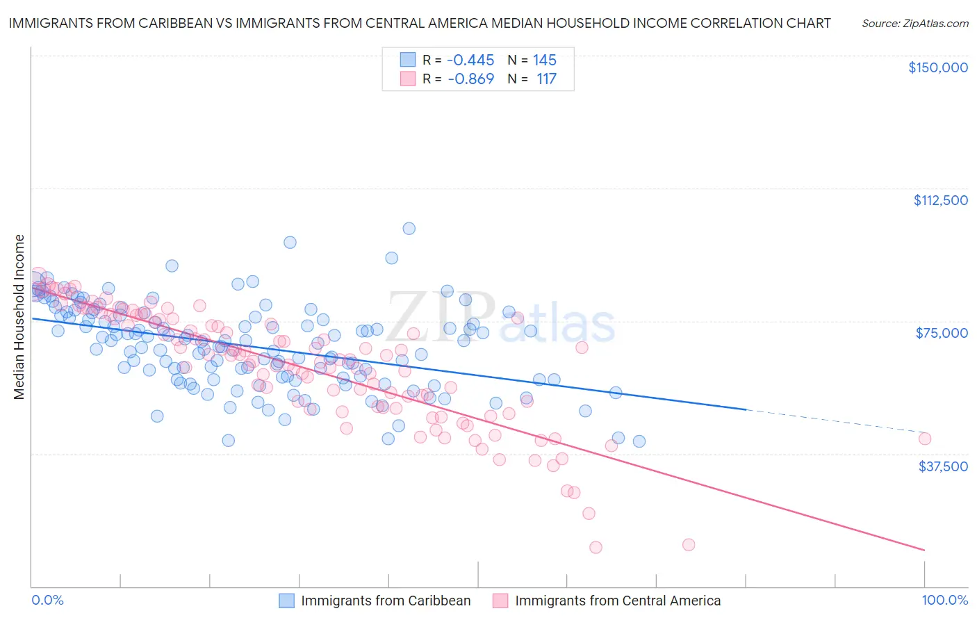 Immigrants from Caribbean vs Immigrants from Central America Median Household Income