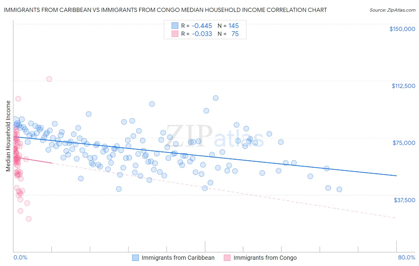 Immigrants from Caribbean vs Immigrants from Congo Median Household Income