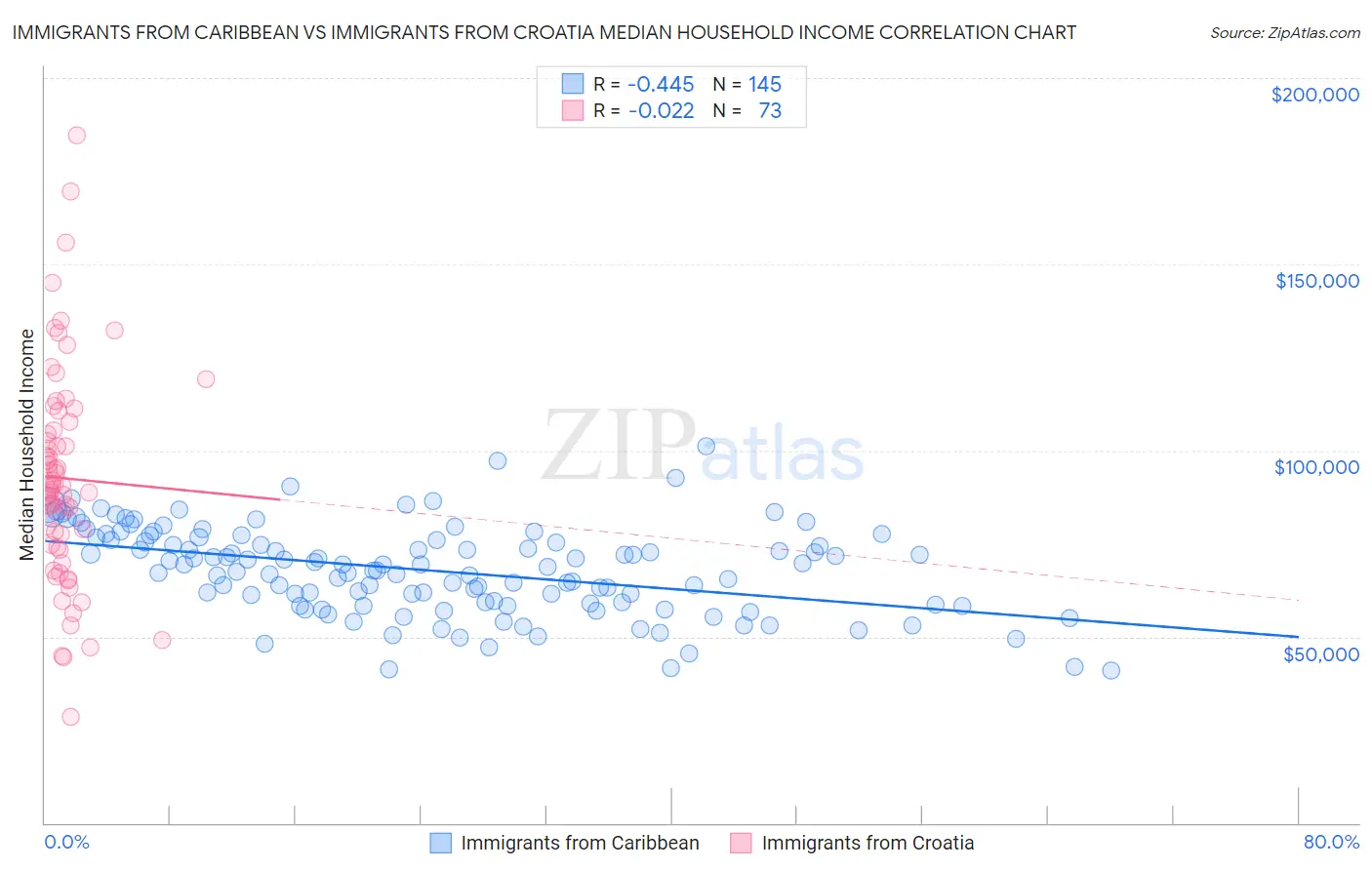 Immigrants from Caribbean vs Immigrants from Croatia Median Household Income