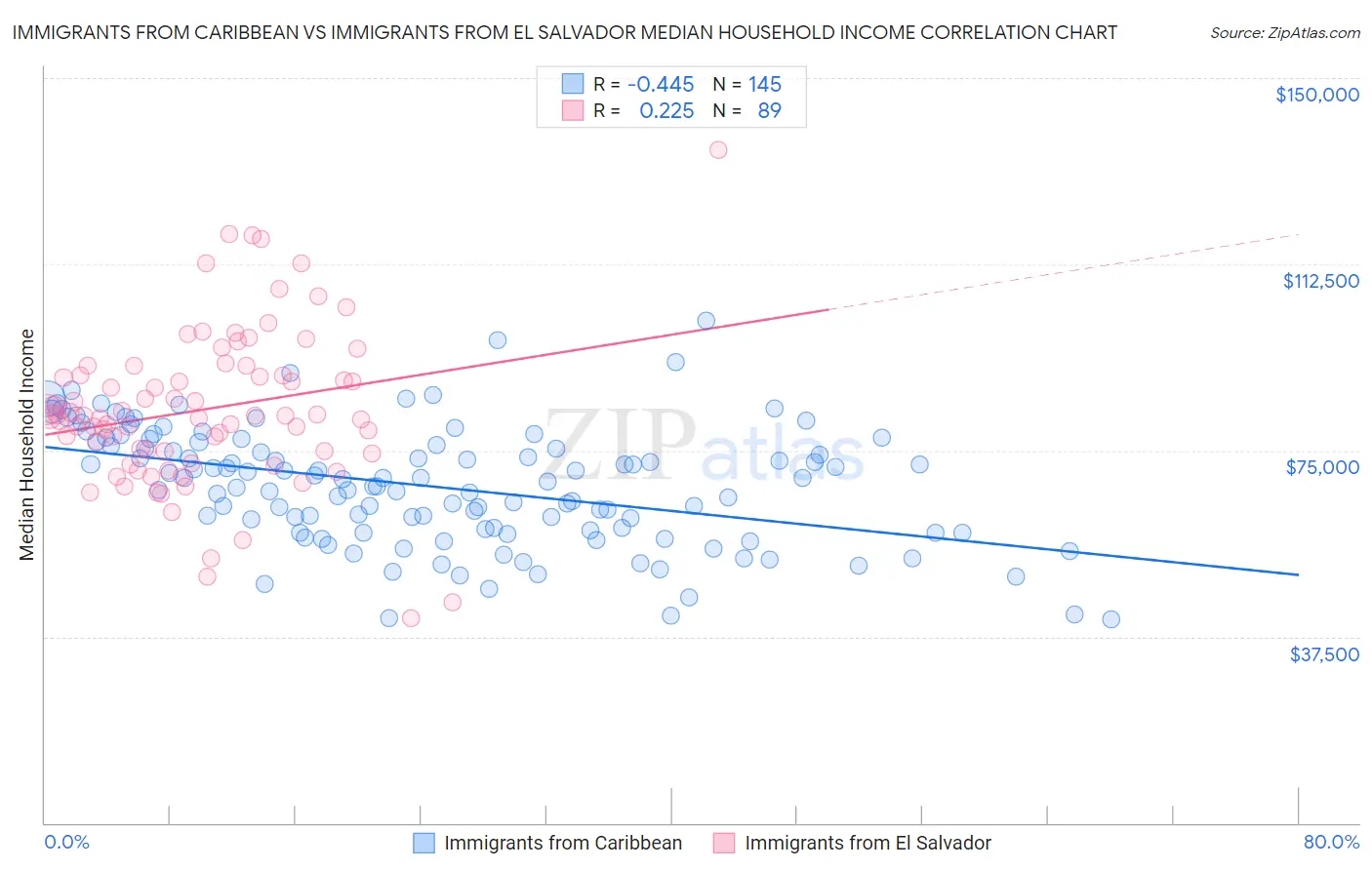 Immigrants from Caribbean vs Immigrants from El Salvador Median Household Income