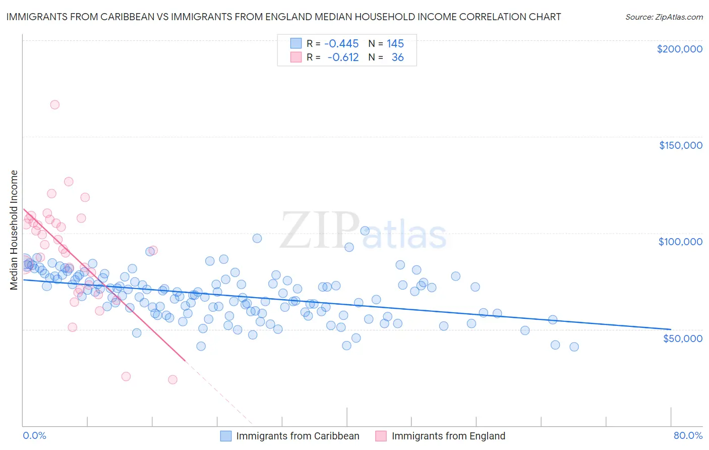 Immigrants from Caribbean vs Immigrants from England Median Household Income