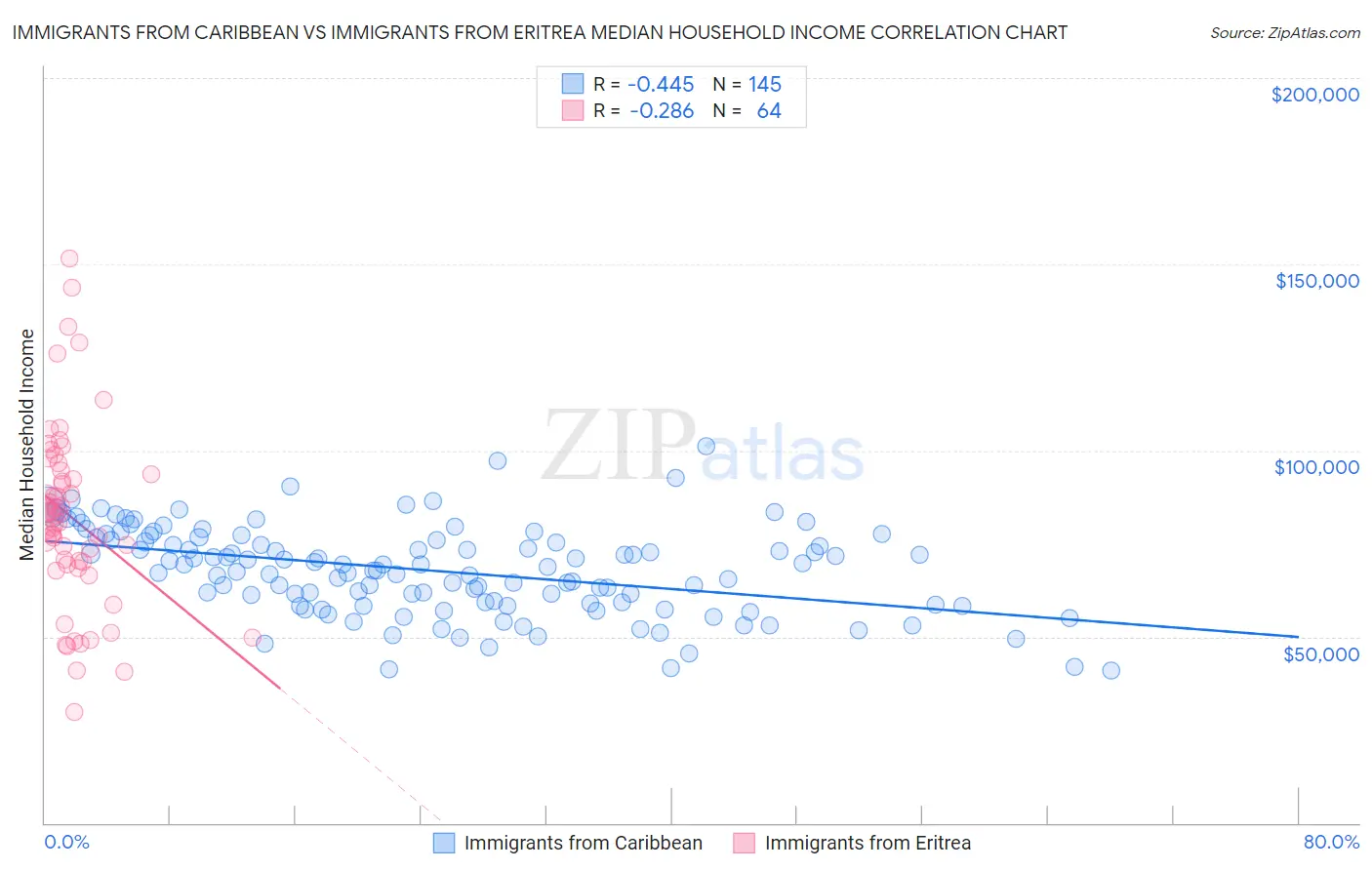 Immigrants from Caribbean vs Immigrants from Eritrea Median Household Income