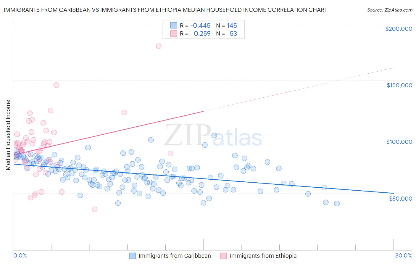 Immigrants from Caribbean vs Immigrants from Ethiopia Median Household Income