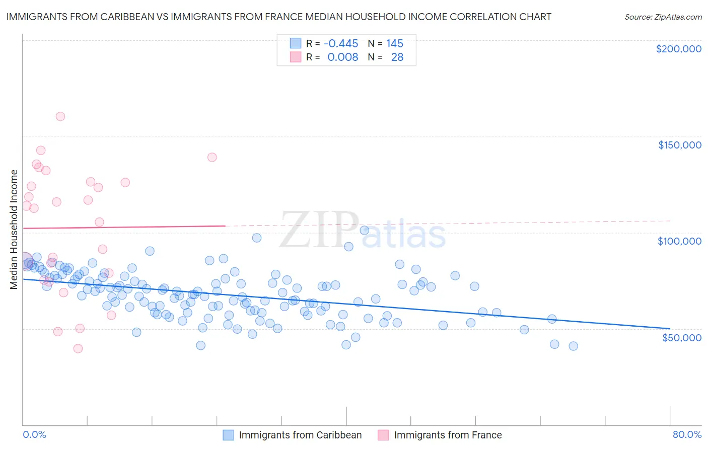 Immigrants from Caribbean vs Immigrants from France Median Household Income