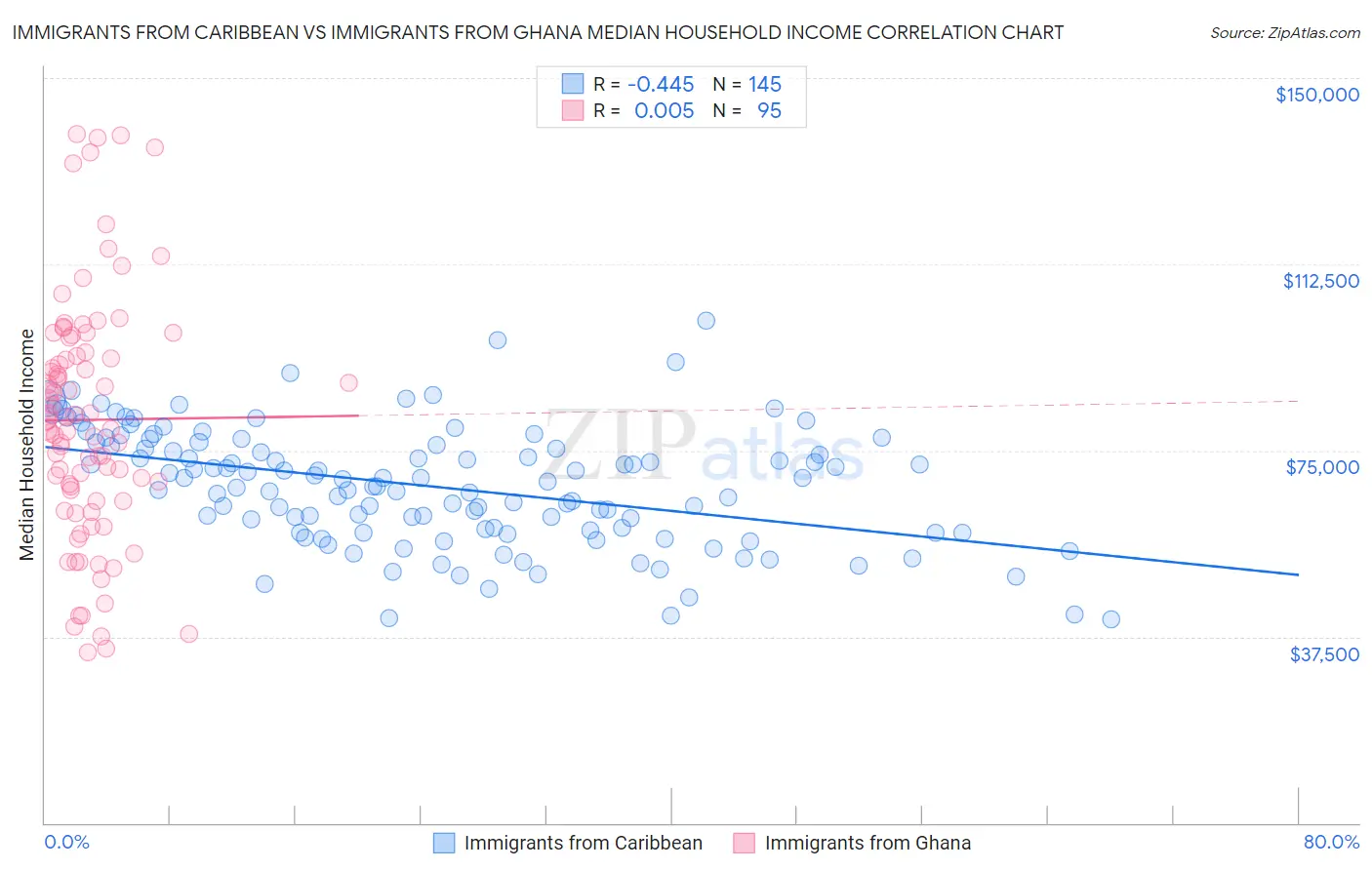 Immigrants from Caribbean vs Immigrants from Ghana Median Household Income