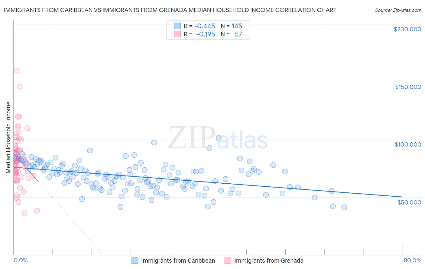 Immigrants from Caribbean vs Immigrants from Grenada Median Household Income