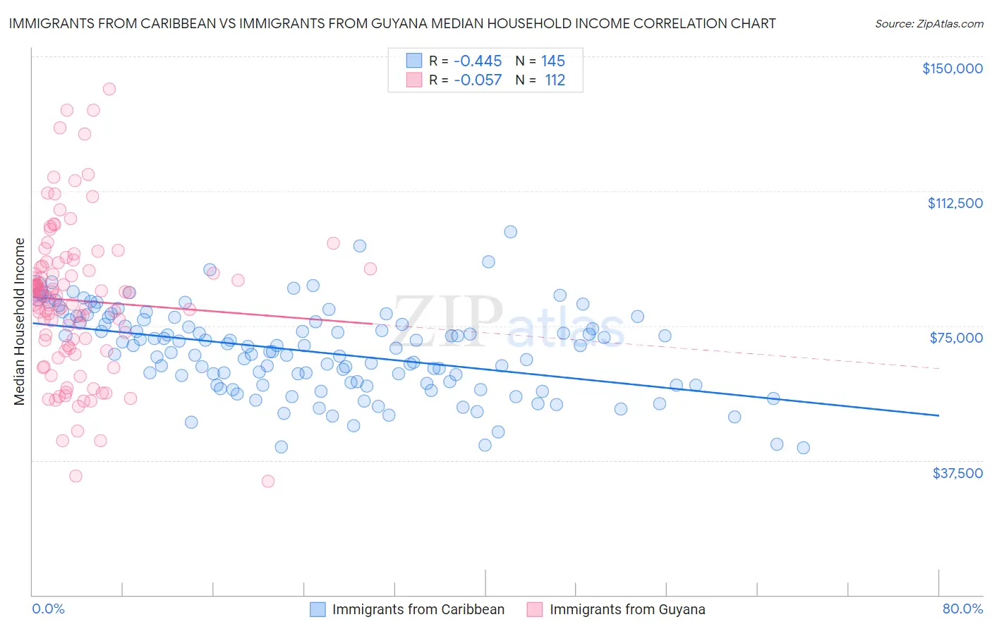 Immigrants from Caribbean vs Immigrants from Guyana Median Household Income
