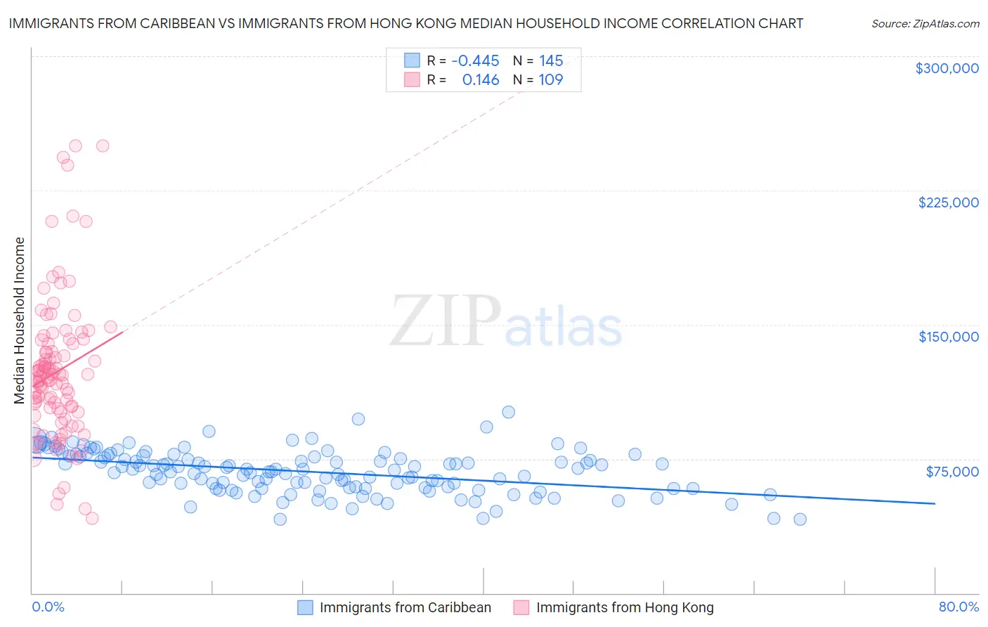 Immigrants from Caribbean vs Immigrants from Hong Kong Median Household Income