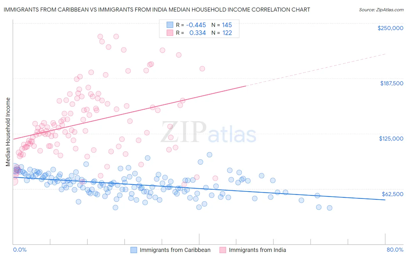 Immigrants from Caribbean vs Immigrants from India Median Household Income