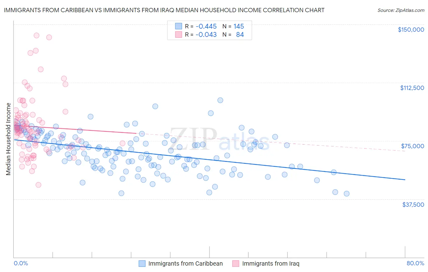 Immigrants from Caribbean vs Immigrants from Iraq Median Household Income