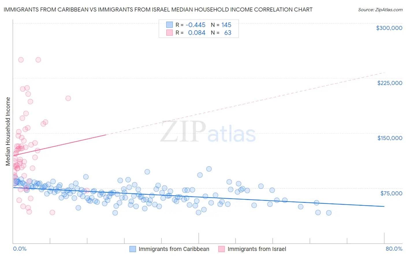 Immigrants from Caribbean vs Immigrants from Israel Median Household Income