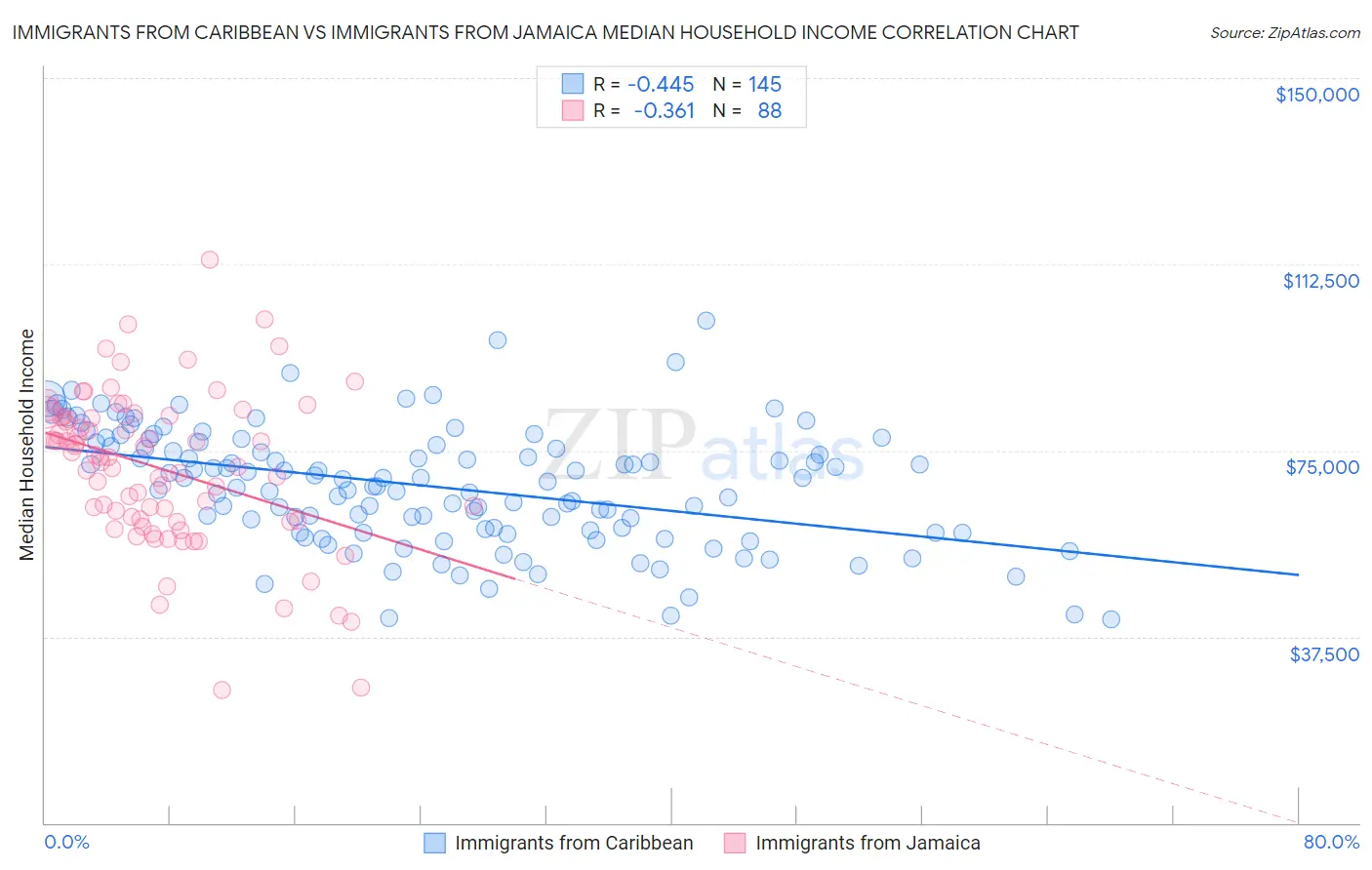 Immigrants from Caribbean vs Immigrants from Jamaica Median Household Income