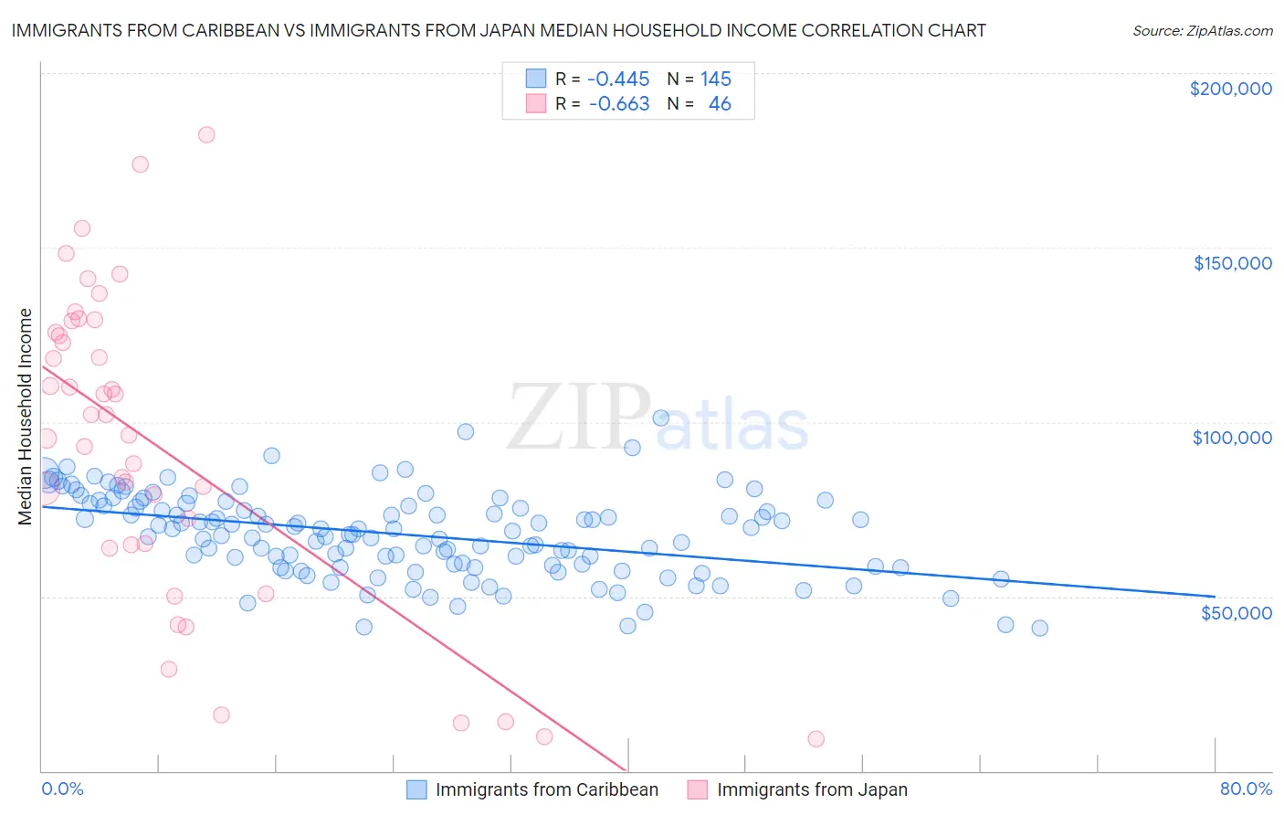 Immigrants from Caribbean vs Immigrants from Japan Median Household Income