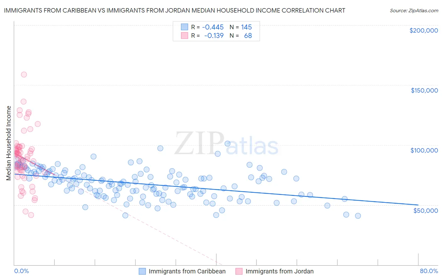Immigrants from Caribbean vs Immigrants from Jordan Median Household Income