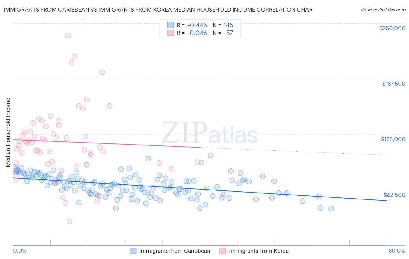 Immigrants from Caribbean vs Immigrants from Korea Median Household Income