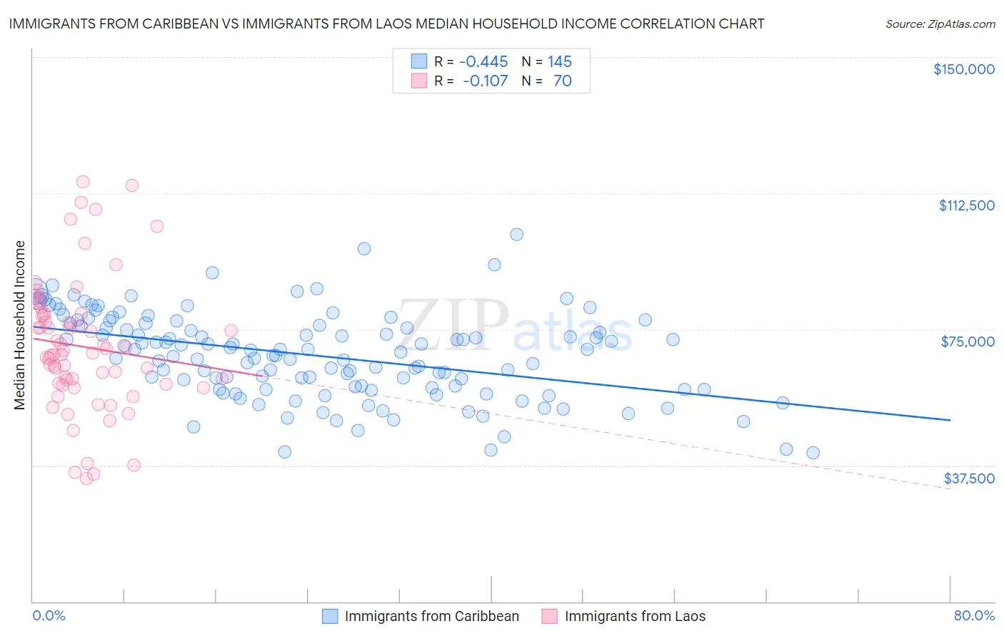 Immigrants from Caribbean vs Immigrants from Laos Median Household Income