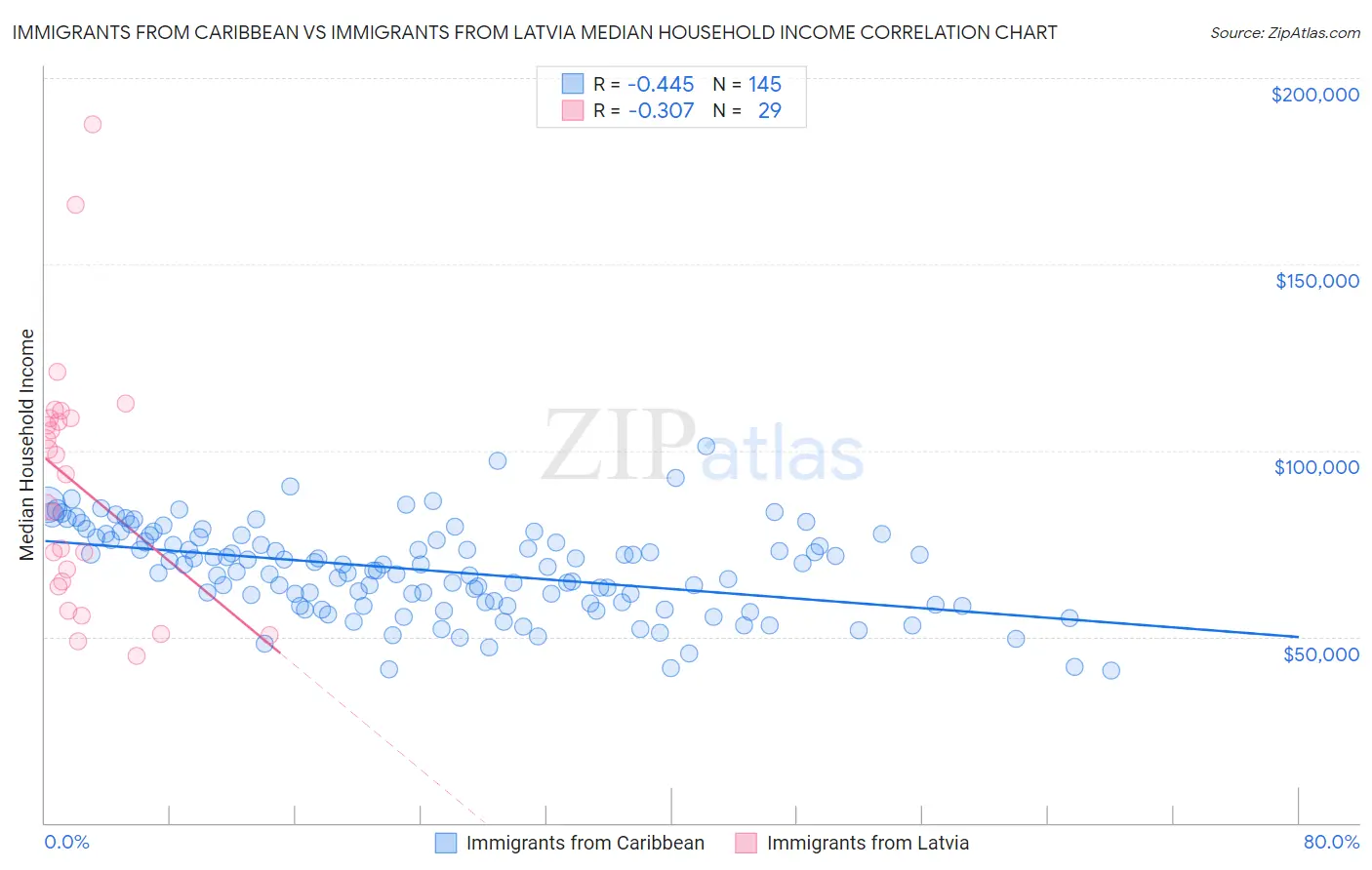 Immigrants from Caribbean vs Immigrants from Latvia Median Household Income