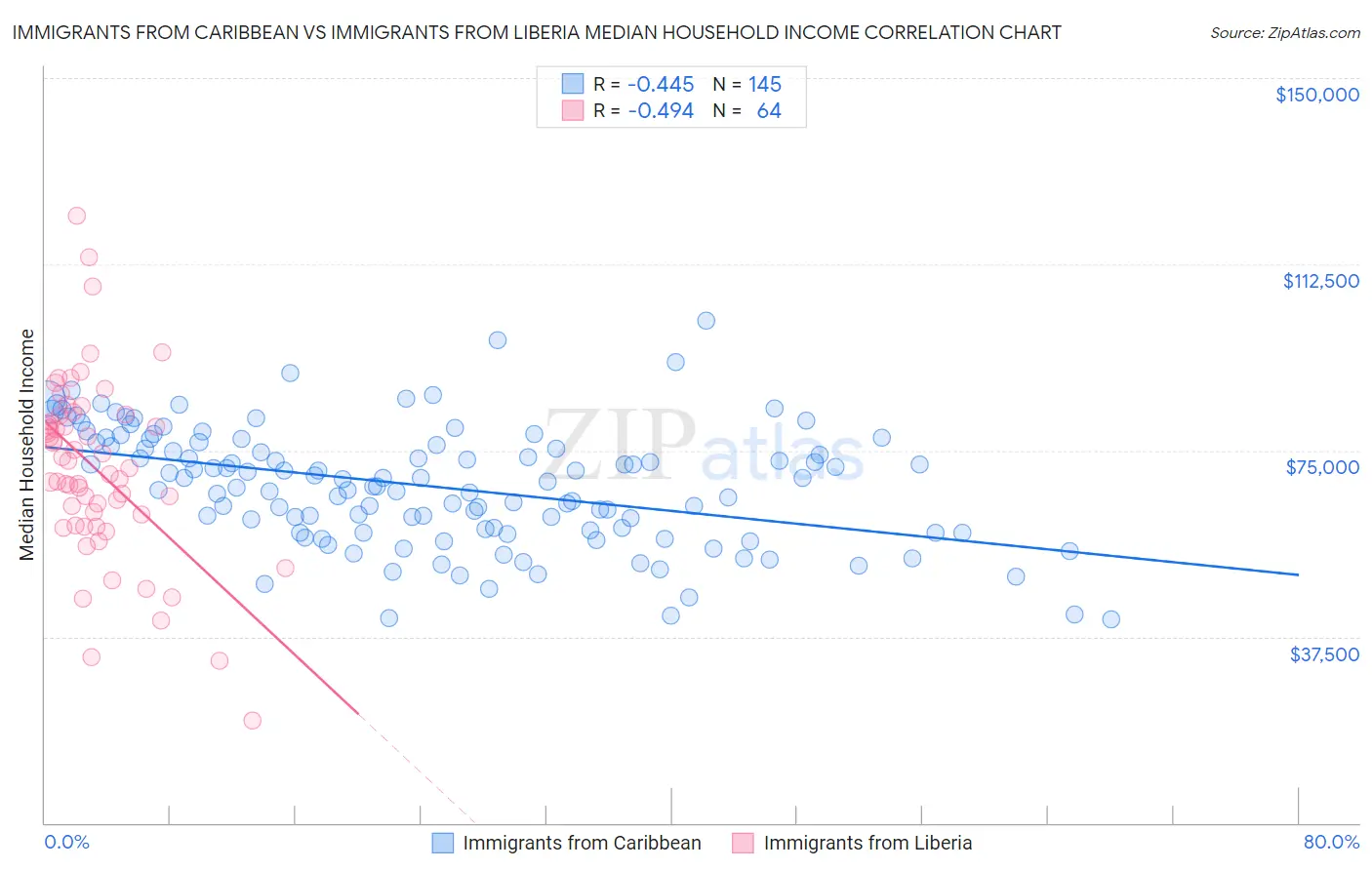 Immigrants from Caribbean vs Immigrants from Liberia Median Household Income