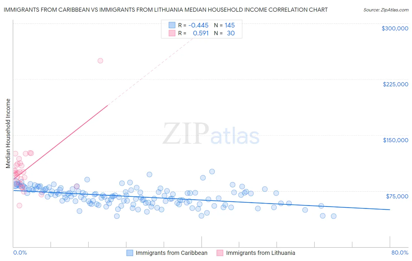 Immigrants from Caribbean vs Immigrants from Lithuania Median Household Income