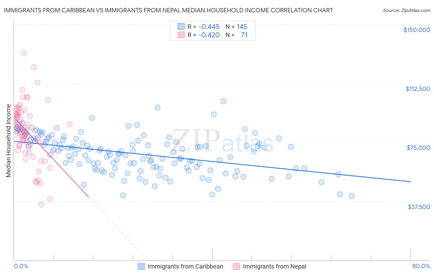 Immigrants from Caribbean vs Immigrants from Nepal Median Household Income