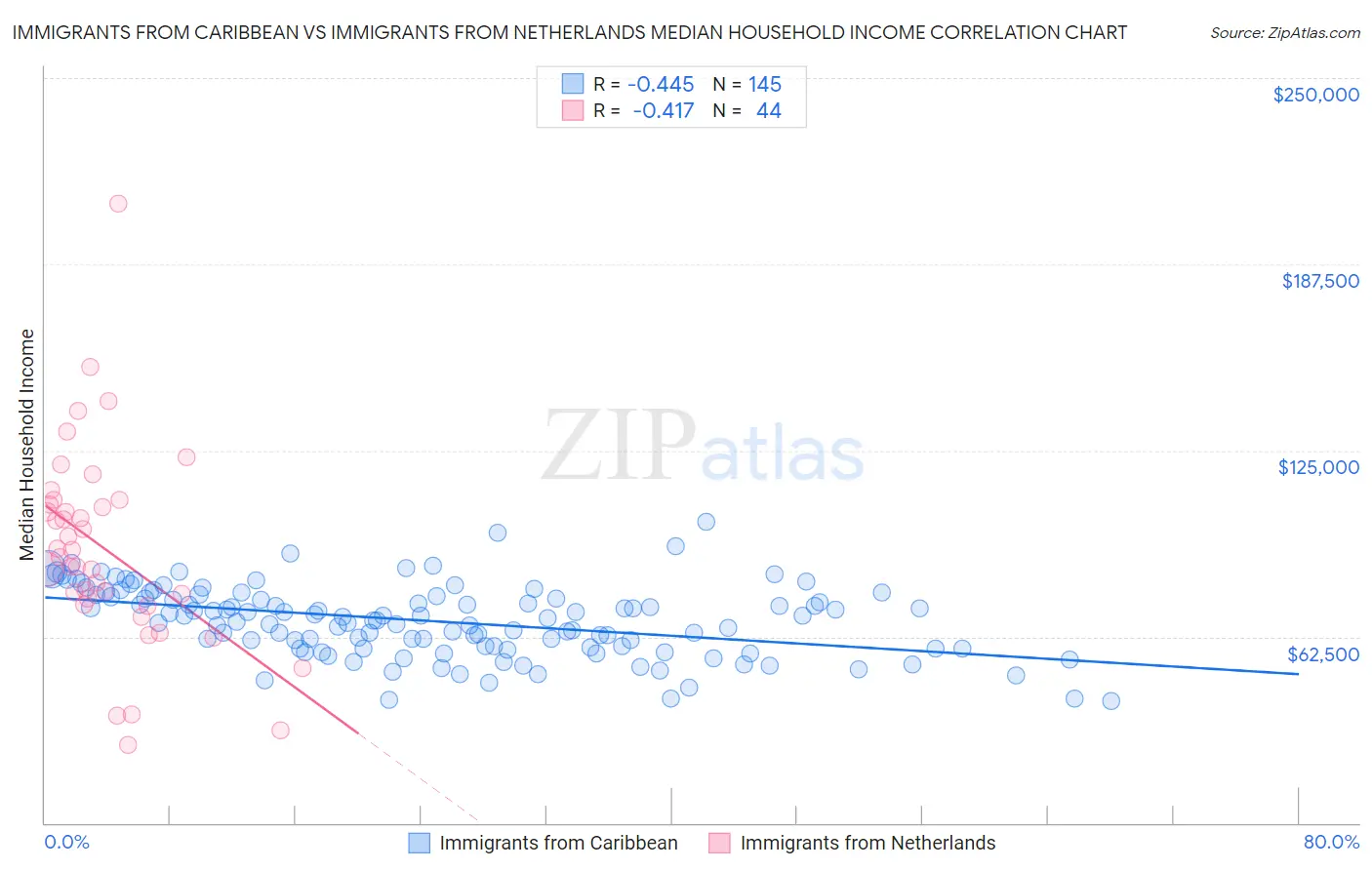 Immigrants from Caribbean vs Immigrants from Netherlands Median Household Income